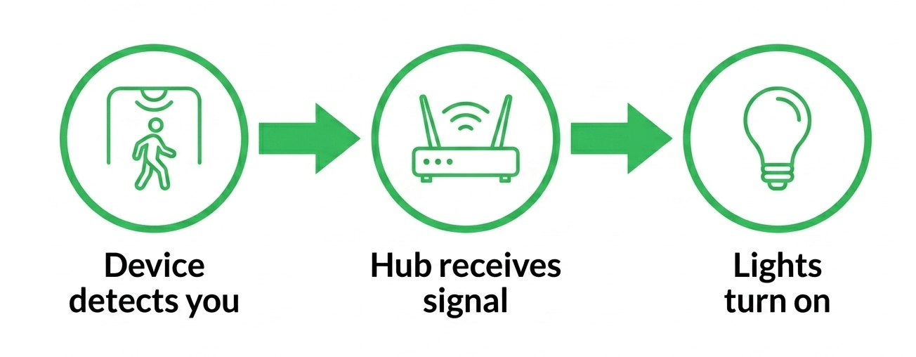 Diagram showing how a smart home works: Device sends signal, Hub receives and processes, Automation runs.