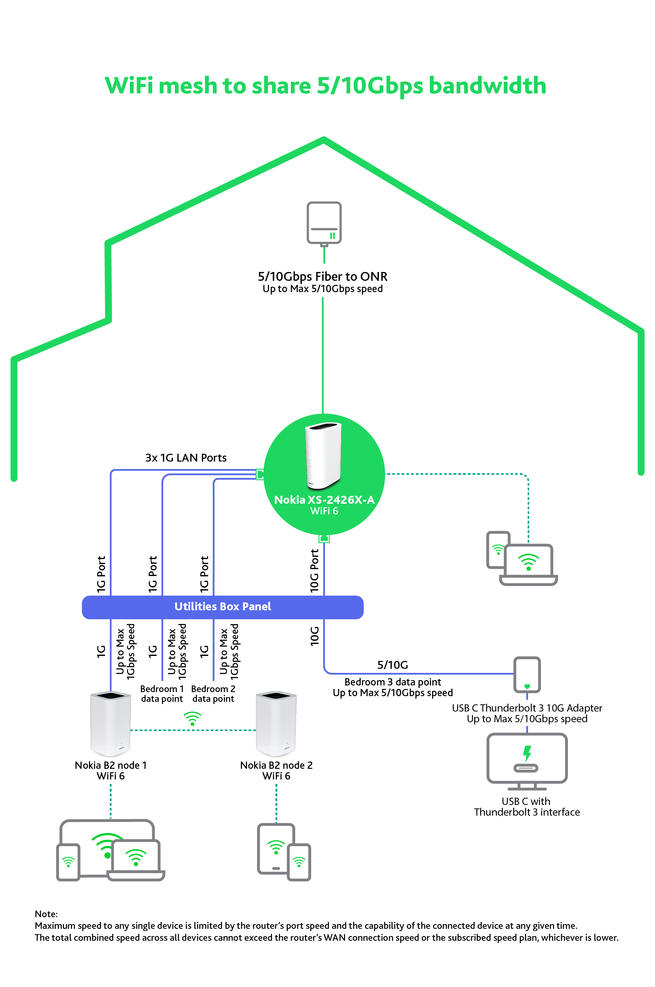 F3_NOKIA_ONR_WiFi_mesh_to_share_5-10Gbps_bandwidth-03_FA_V2_1757413602703