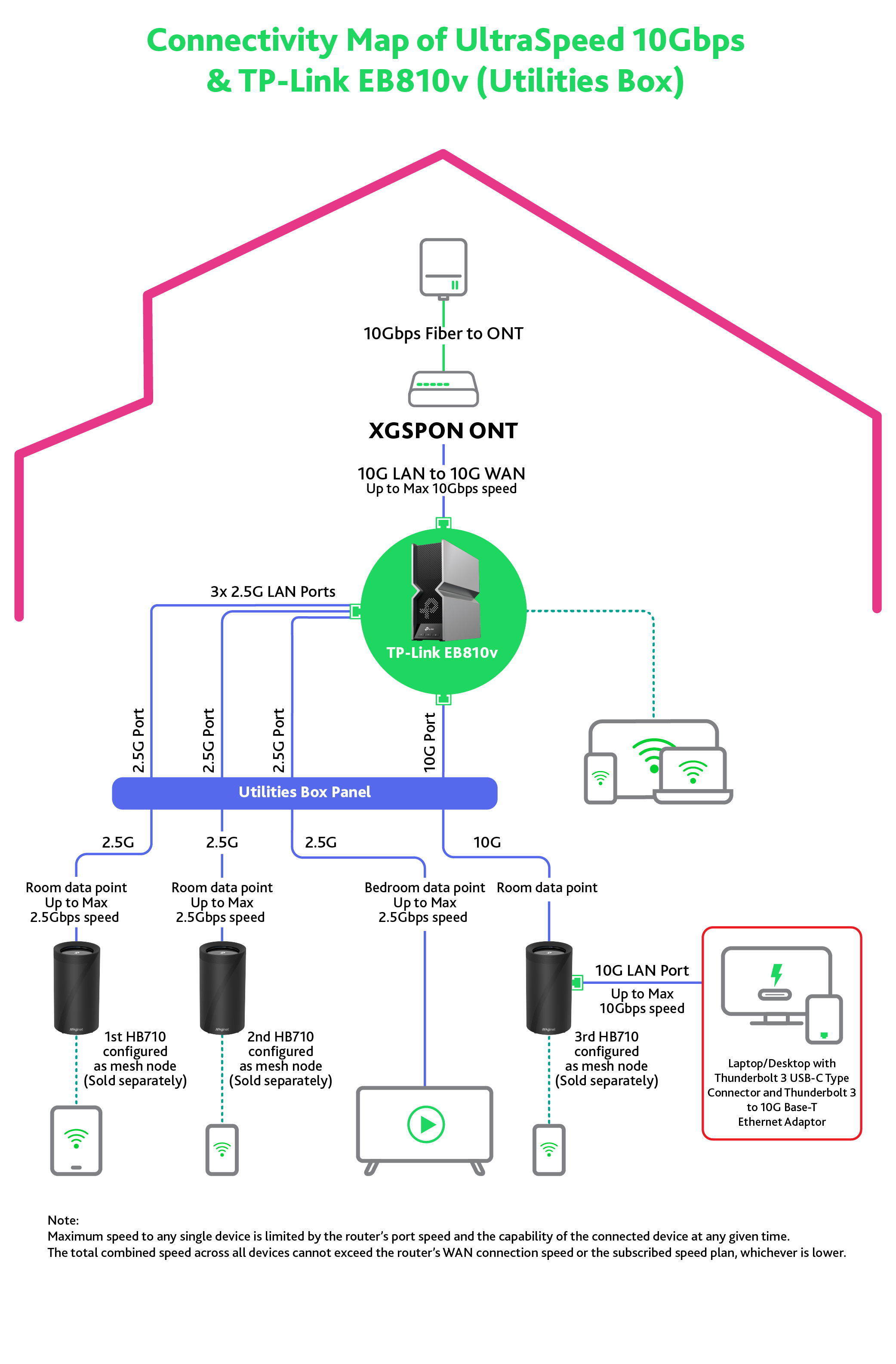 F4_10Gbps_broadband_plan_with_TP-Link_EB810v-HB710_Utilities_Box_FA_V2_1757413052268
