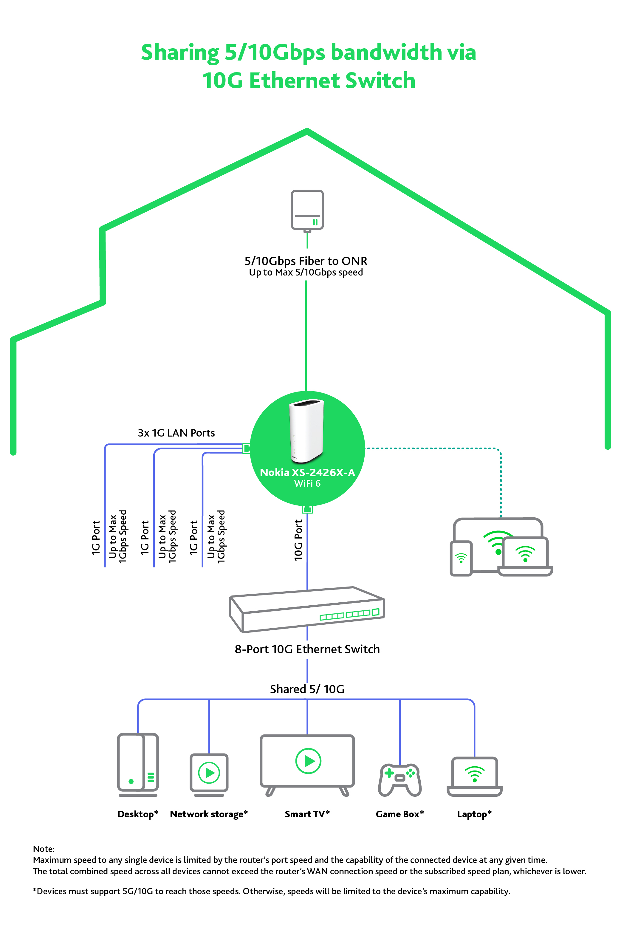 F4_NOKIA_ONR_Sharing_5-10Gbps_bandwidth_via_10G_Ethernet_Switch_FA_V2_1757413602904