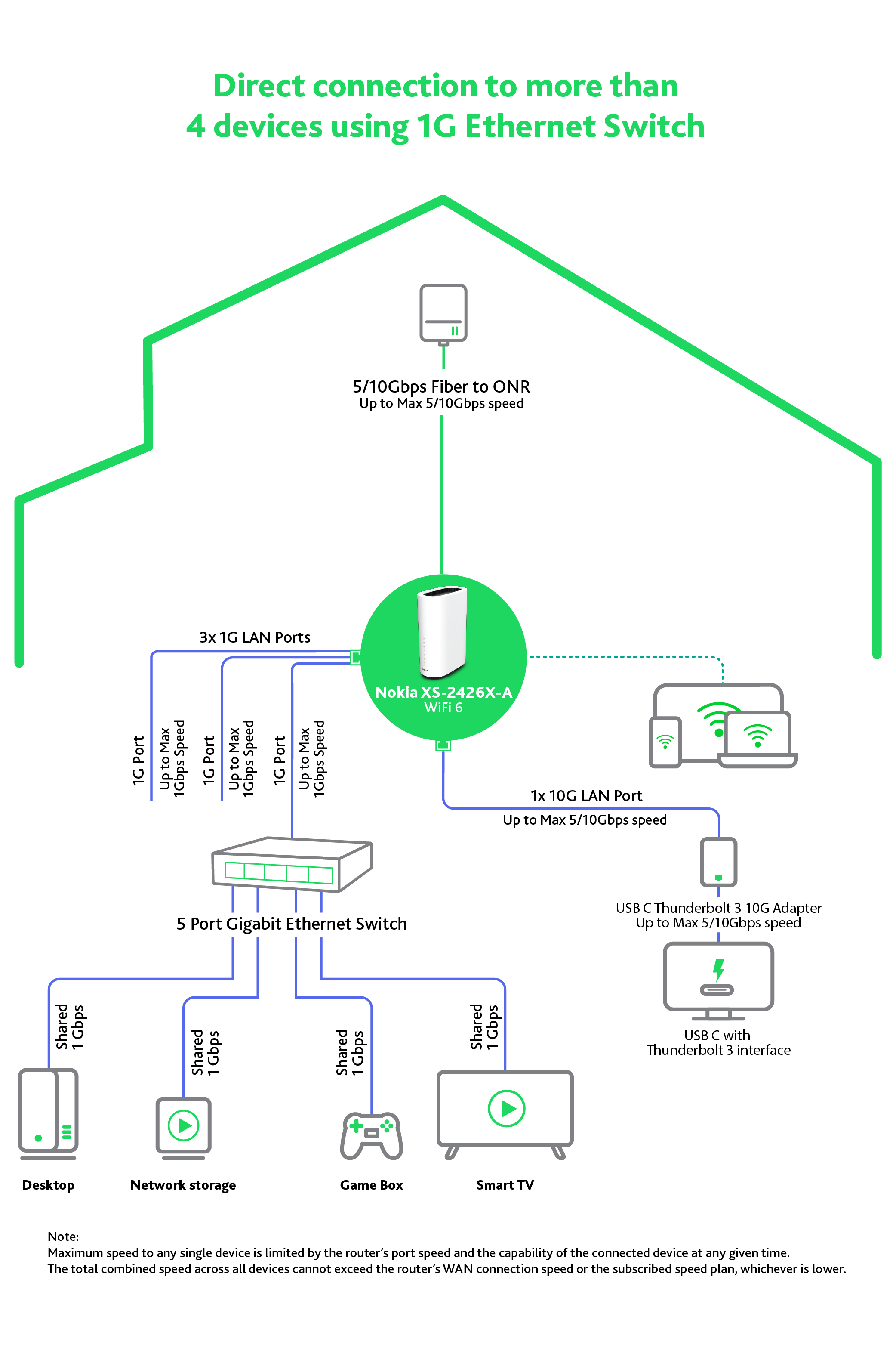 F5_NOKIA_ONR_Direct_connection_to_more_than_4_devices_using-1G_Ethernet_Switch_FA_V2_1757413603082