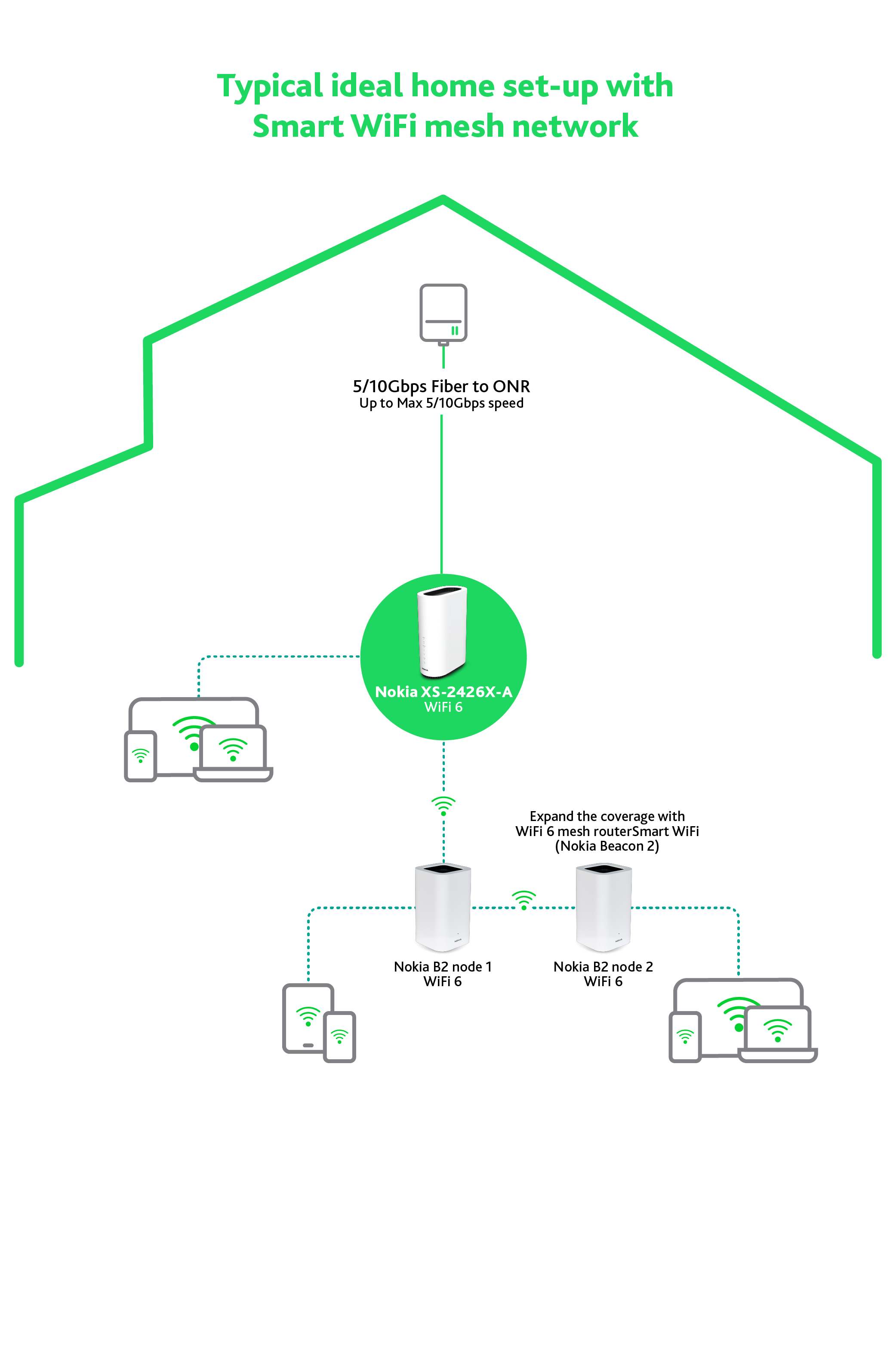 F6_NOKIA_ONR_Typical_ideal_home_set-up_with-Smart_WiFi_mesh_network_FA_V2_1757413603258
