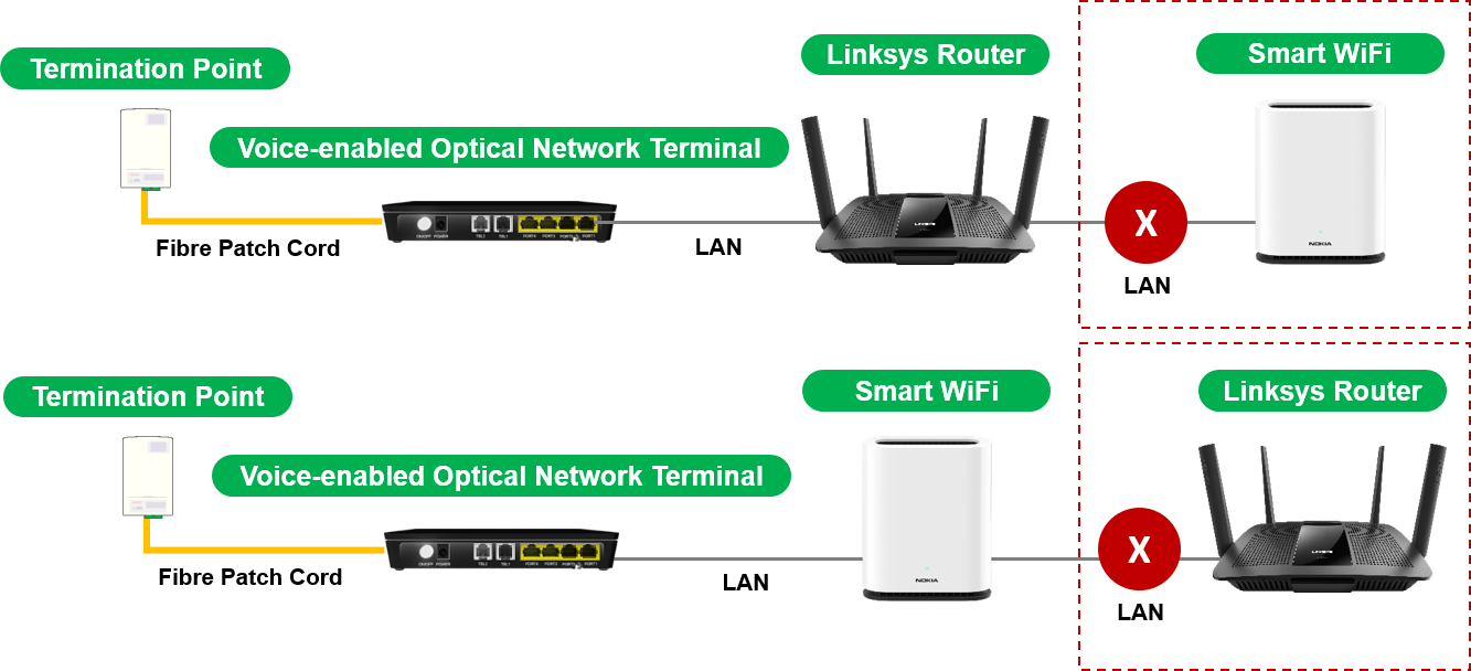 Multiple router models set up Multiple router models set up