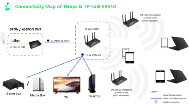 TP Link EX510 TP Link EX510