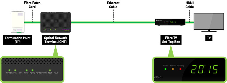 direct-ont-connection direct-ont-connection