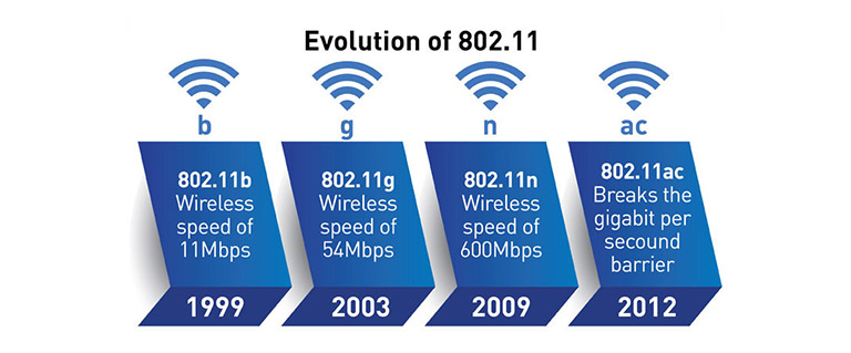 evolution of 802_11 evolution of 802_11